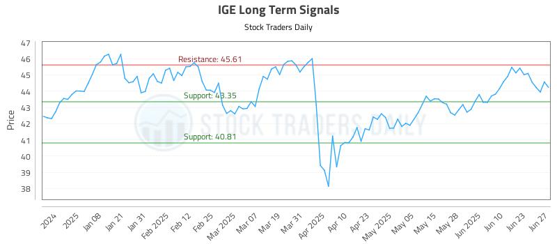 IGE Long Term Analysis for June 28 2025