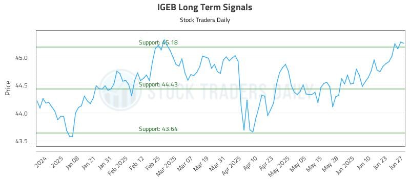 IGEB Long Term Analysis for June 28 2025