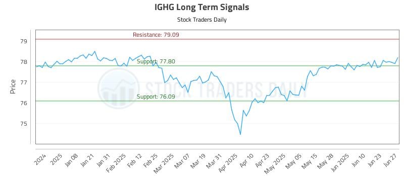 IGHG Long Term Analysis for June 28 2025 IGHG Long Term Analysis for June 28 2025