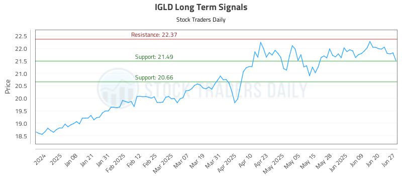 IGLD Long Term Analysis for June 28 2025