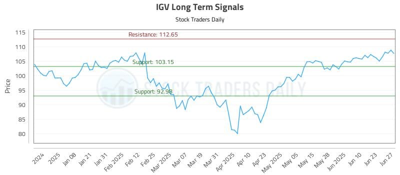 IGV Long Term Analysis for June 28 2025