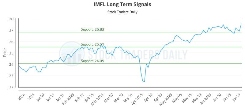 IMFL Long Term Analysis for June 28 2025