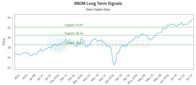 IMOM Long Term Analysis for June 28 2025 IMOM Long Term Analysis for June 28 2025