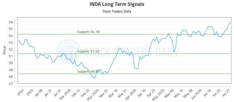 INDA Long Term Analysis for June 28 2025 INDA Long Term Analysis for June 28 2025