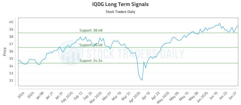 IQDG Long Term Analysis for June 28 2025