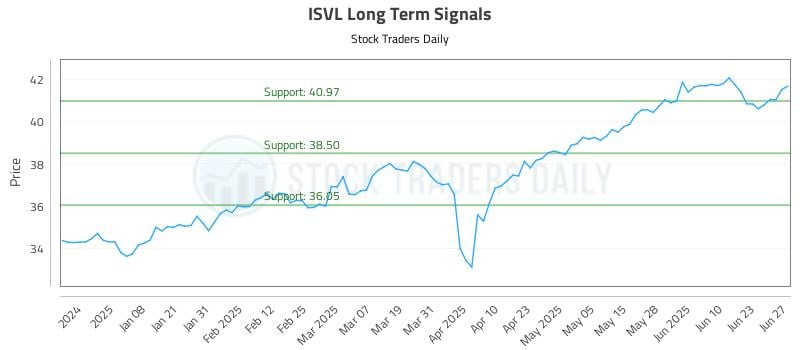 ISVL Long Term Analysis for June 28 2025