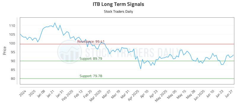 ITB Long Term Analysis for June 28 2025 ITB Long Term Analysis for June 28 2025