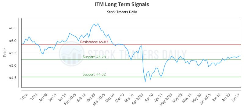 ITM Long Term Analysis for June 28 2025 ITM Long Term Analysis for June 28 2025