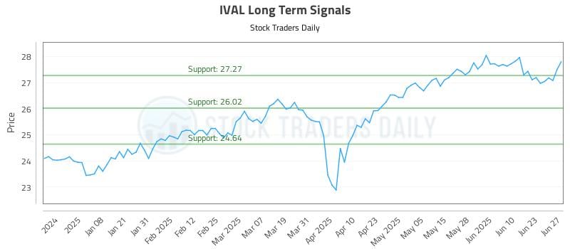 IVAL Long Term Analysis for June 28 2025 IVAL Long Term Analysis for June 28 2025