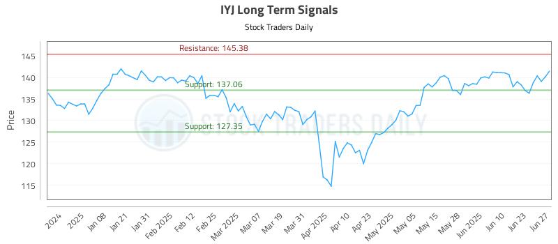 IYJ Long Term Analysis for June 28 2025