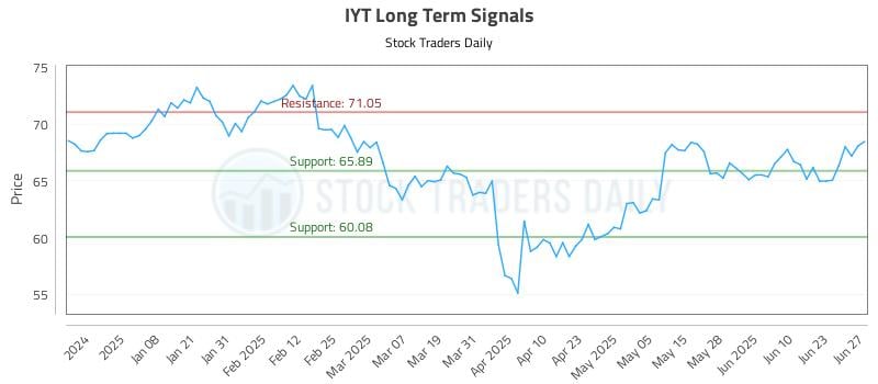 IYT Long Term Analysis for June 28 2025 IYT Long Term Analysis for June 28 2025