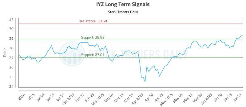 IYZ Long Term Analysis for June 28 2025