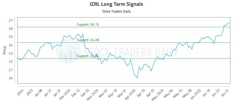 IZRL Long Term Analysis for June 28 2025 IZRL Long Term Analysis for June 28 2025