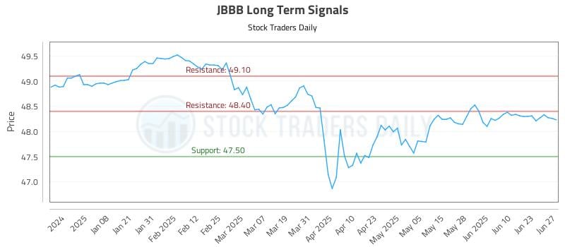 JBBB Long Term Analysis for June 28 2025 JBBB Long Term Analysis for June 28 2025