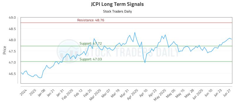 JCPI Long Term Analysis for June 28 2025 JCPI Long Term Analysis for June 28 2025