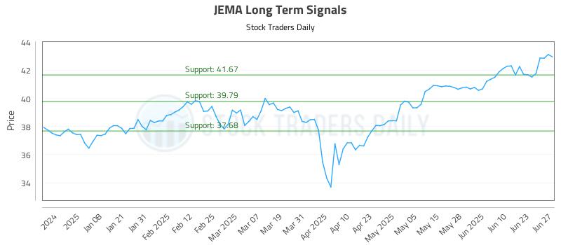 JEMA Long Term Analysis for June 28 2025 JEMA Long Term Analysis for June 28 2025