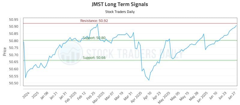 JMST Long Term Analysis for June 28 2025 JMST Long Term Analysis for June 28 2025