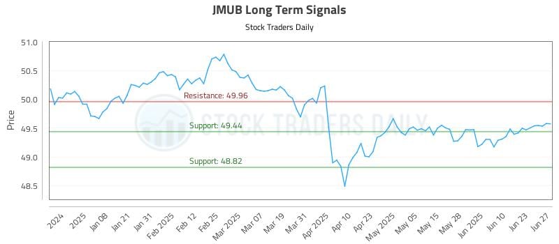 JMUB Long Term Analysis for June 28 2025 JMUB Long Term Analysis for June 28 2025