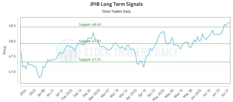 JPIB Long Term Analysis for June 28 2025