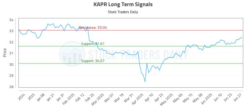 KAPR Long Term Analysis for June 28 2025