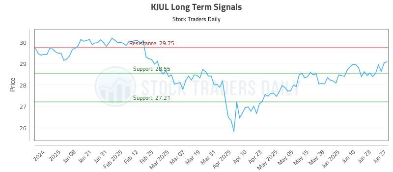 KJUL Long Term Analysis for June 28 2025 KJUL Long Term Analysis for June 28 2025