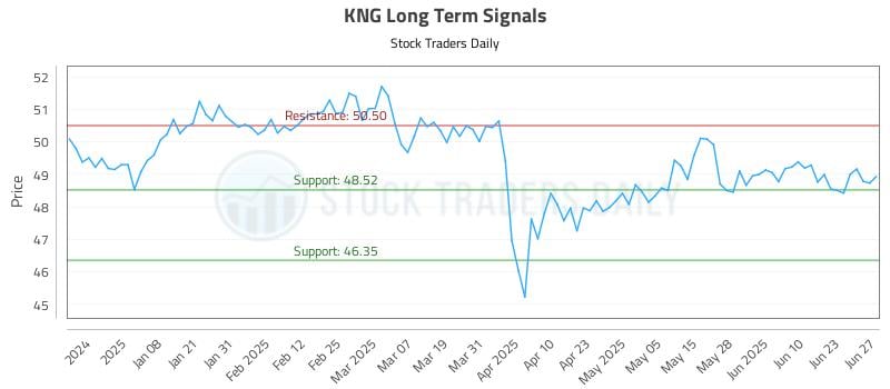 KNG Long Term Analysis for June 28 2025 KNG Long Term Analysis for June 28 2025