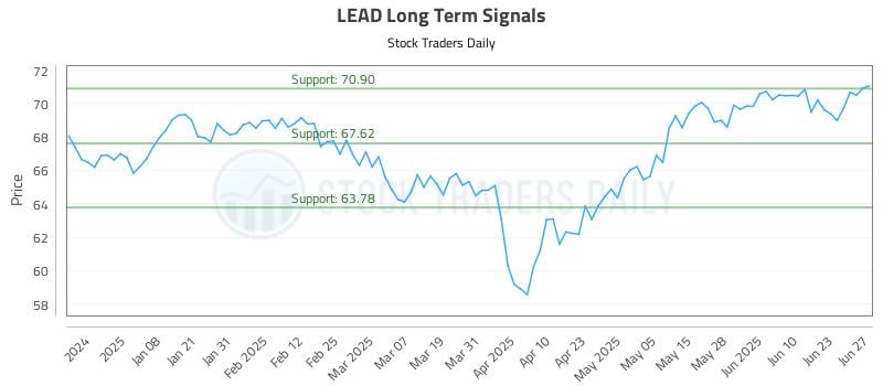 LEAD Long Term Analysis for June 28 2025 LEAD Long Term Analysis for June 28 2025