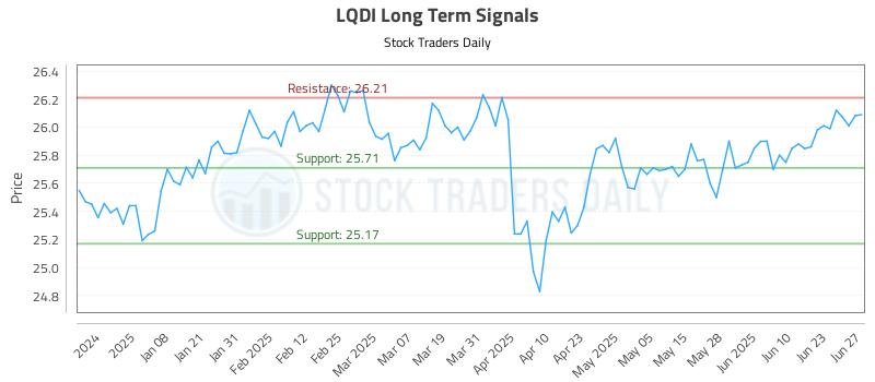 LQDI Long Term Analysis for June 28 2025 LQDI Long Term Analysis for June 28 2025