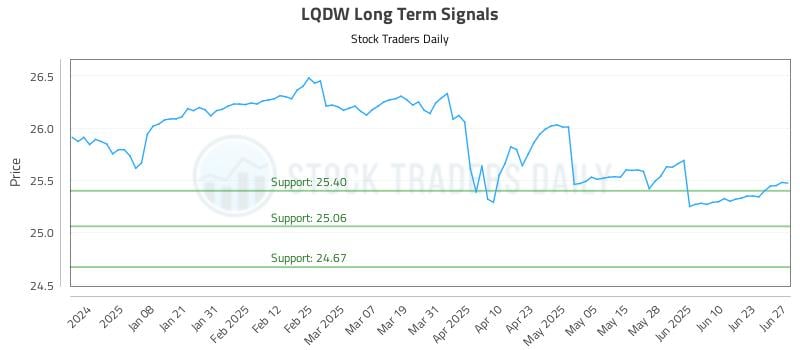 LQDW Long Term Analysis for June 28 2025