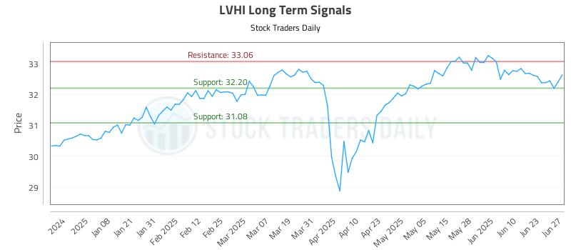 LVHI Long Term Analysis for June 28 2025