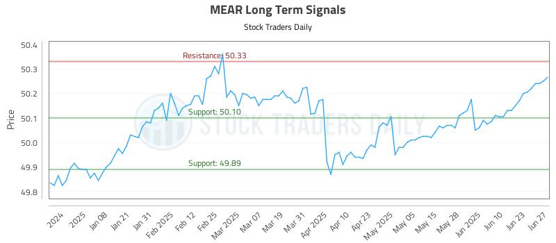 MEAR Long Term Analysis for June 28 2025 MEAR Long Term Analysis for June 28 2025