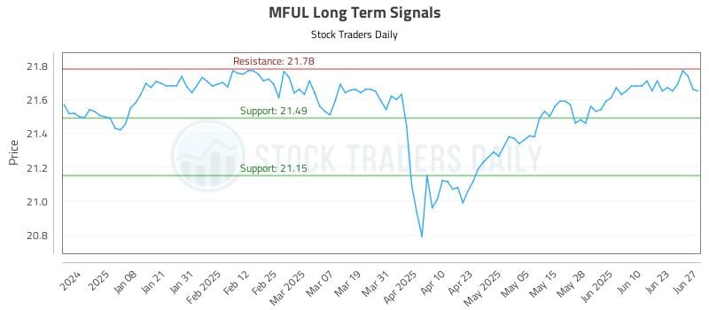 MFUL Long Term Analysis for June 28 2025