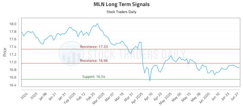 MLN Long Term Analysis for June 28 2025