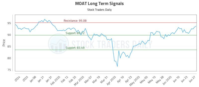 MOAT Long Term Analysis for June 28 2025 MOAT Long Term Analysis for June 28 2025