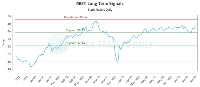 MOTI Long Term Analysis for June 28 2025 MOTI Long Term Analysis for June 28 2025