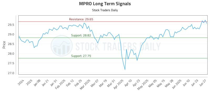MPRO Long Term Analysis for June 28 2025 MPRO Long Term Analysis for June 28 2025