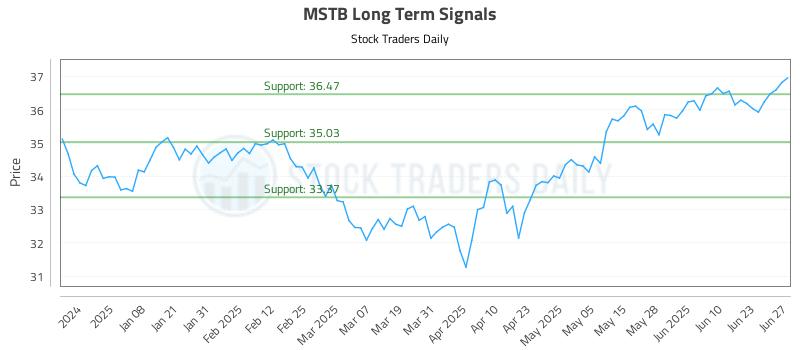 MSTB Long Term Analysis for June 28 2025