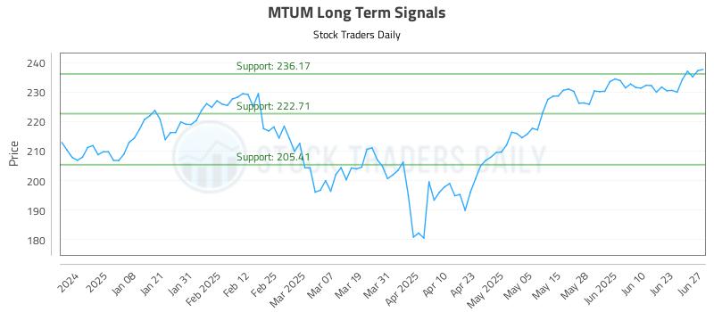 MTUM Long Term Analysis for June 28 2025 MTUM Long Term Analysis for June 28 2025