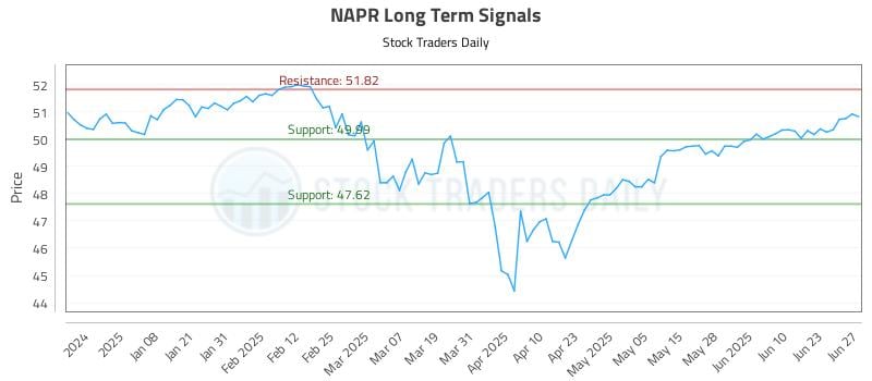 NAPR Long Term Analysis for June 28 2025 NAPR Long Term Analysis for June 28 2025