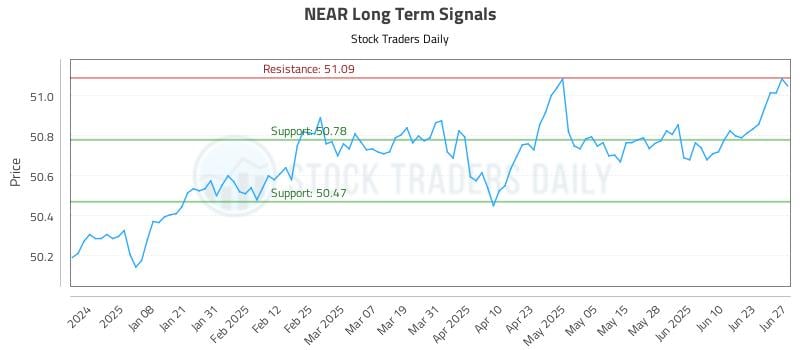 NEAR Long Term Analysis for June 28 2025