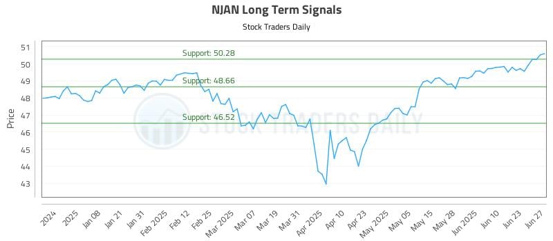 NJAN Long Term Analysis for June 28 2025