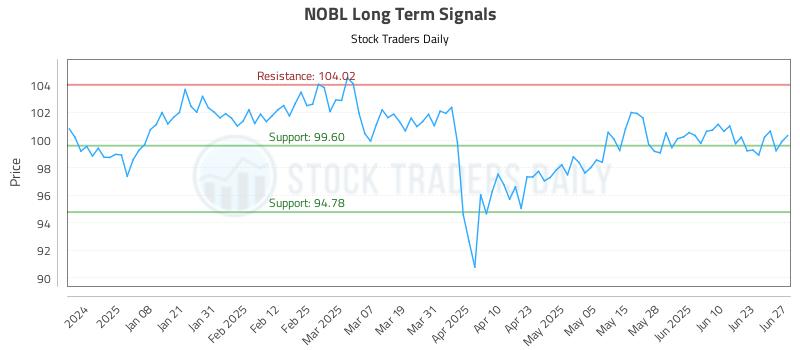 NOBL Long Term Analysis for June 28 2025