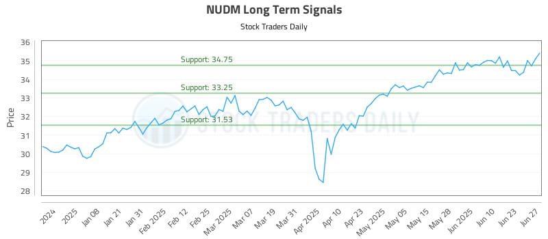 NUDM Long Term Analysis for June 28 2025 NUDM Long Term Analysis for June 28 2025