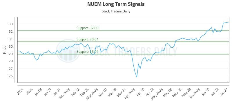 NUEM Long Term Analysis for June 28 2025 NUEM Long Term Analysis for June 28 2025