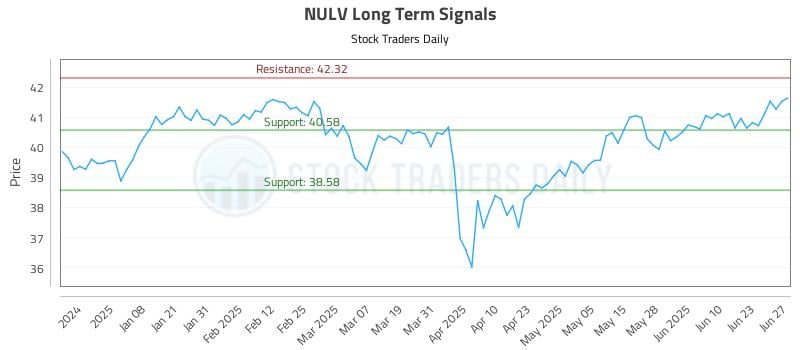 NULV Long Term Analysis for June 28 2025 NULV Long Term Analysis for June 28 2025