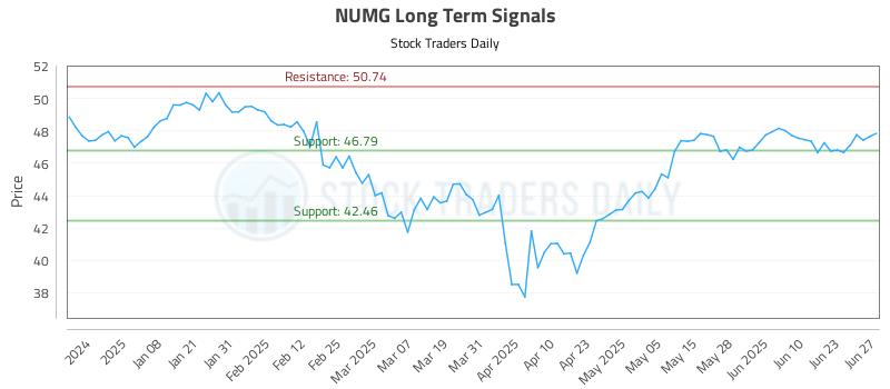 NUMG Long Term Analysis for June 28 2025 NUMG Long Term Analysis for June 28 2025