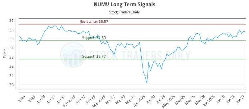 NUMV Long Term Analysis for June 28 2025 NUMV Long Term Analysis for June 28 2025