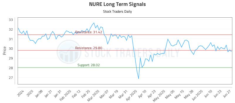 NURE Long Term Analysis for June 28 2025 NURE Long Term Analysis for June 28 2025