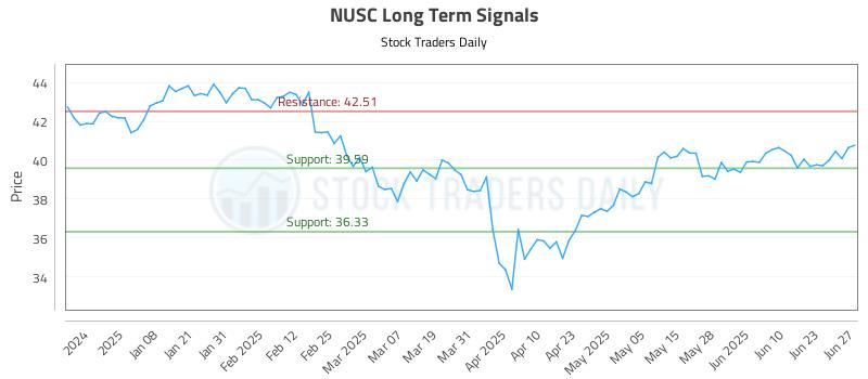 NUSC Long Term Analysis for June 28 2025