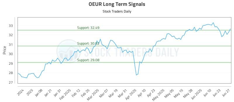 OEUR Long Term Analysis for June 28 2025 OEUR Long Term Analysis for June 28 2025
